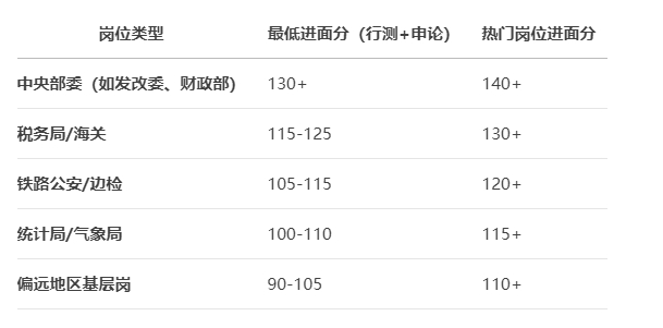 2026年国考不同岗位的进面分数