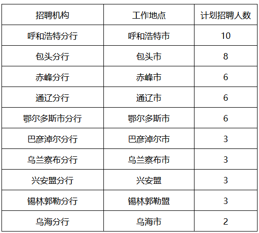 2025年蒙商银行秋季校园招聘岗位