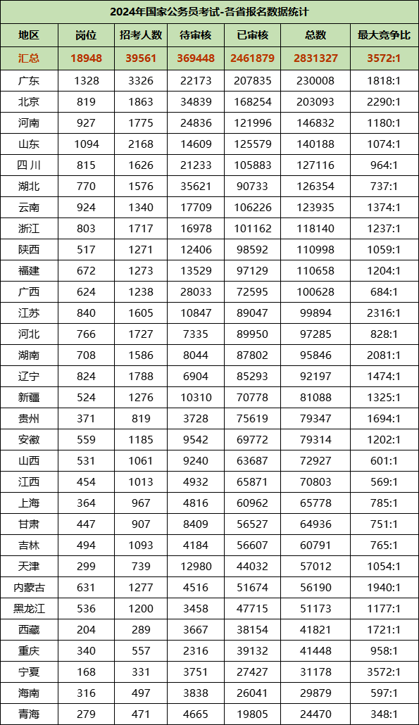 2024年国家公务员考试各省报名数据统计