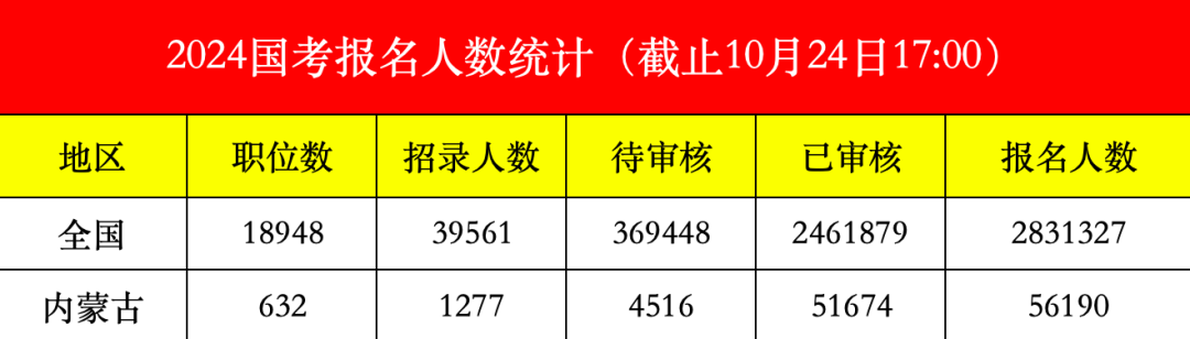 2024国考报名人数统计全国/内蒙古