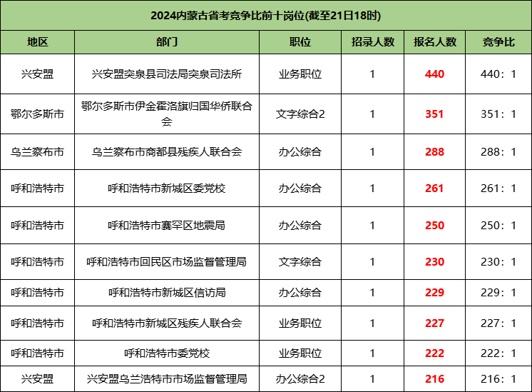 2024内蒙古省考竞争最激烈的前十个岗位 2024内蒙古省考竞争最激烈的前十个岗位