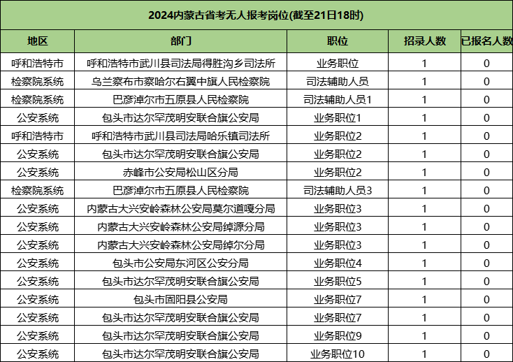 2024内蒙古省考无人报考岗位 2024内蒙古省考无人报考岗位