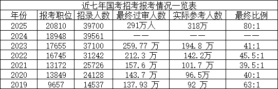 历年国考报考情况一览表 历年国考报考情况一览表