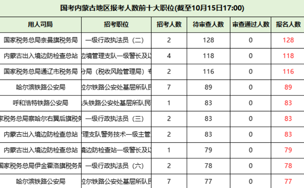 2026国考内蒙地区报名人数前十职位