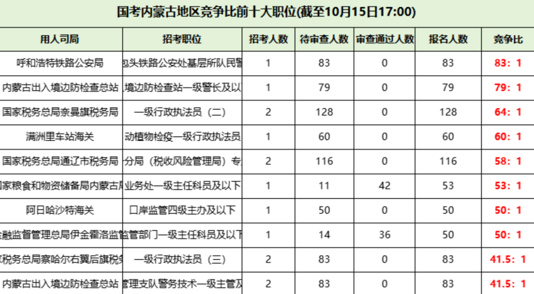 2026国考内蒙地区竞争比前十职位
