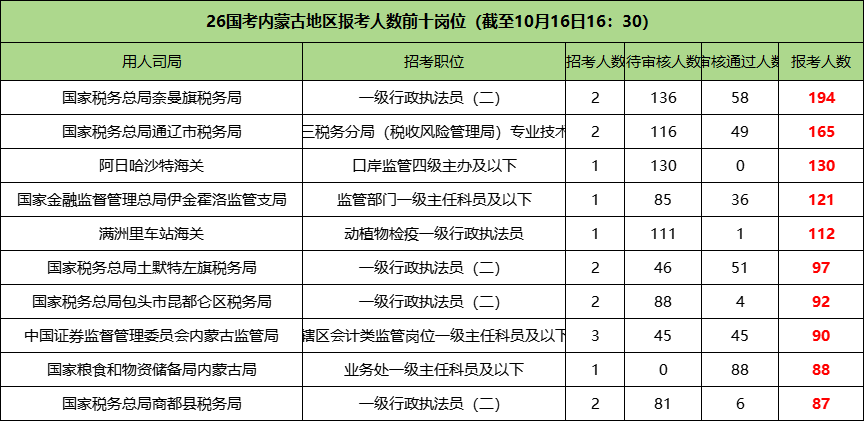 2026国考内蒙古地区报名人数前十的职位