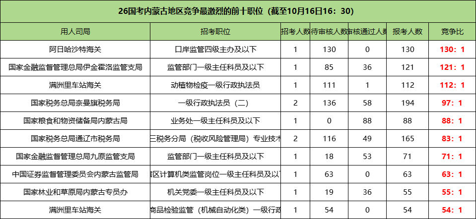 2026国考内蒙古地区竞争最激烈的前十职位
