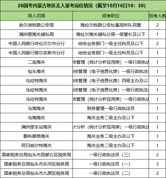 2026国考报名第二天无人报考的岗位情况
