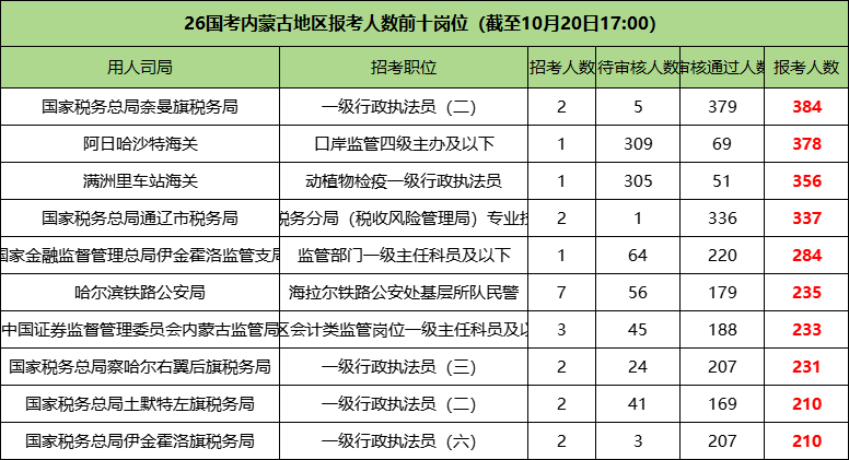 2026国考内蒙古地区报名人数前十的职位