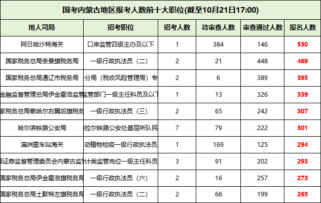 2026国考内蒙古地区报名人数前十的职位 2026国考内蒙古地区报名人数前十的职位