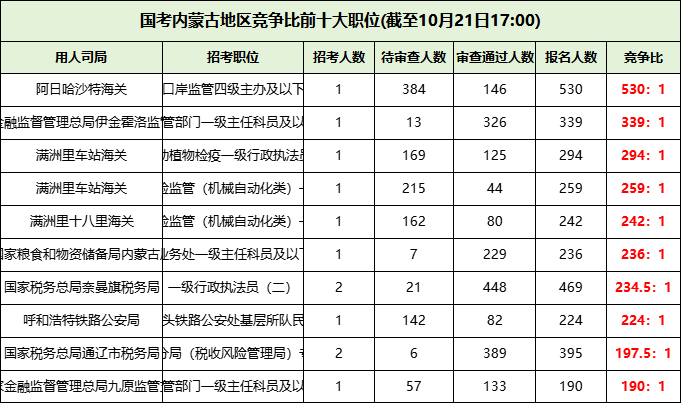 2026国考内蒙古地区竞争最激烈的前十职位 2026国考内蒙古地区竞争最激烈的前十职位