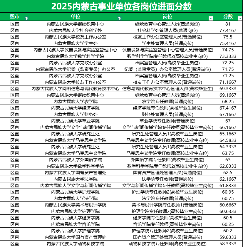 2025内蒙古事业单位进面分数线|内蒙古民族大学