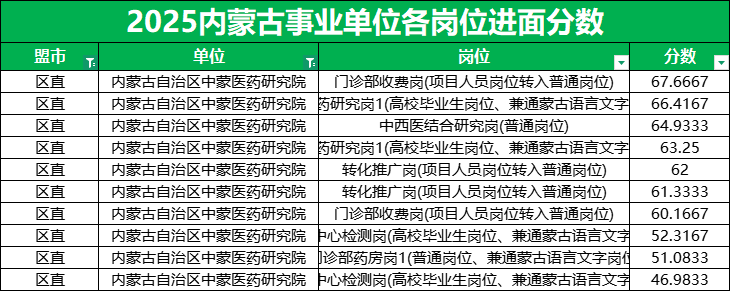 2025内蒙古事业单位进面分数线|内蒙古中蒙医药研究院 2025内蒙古事业单位进面分数线|内蒙古中蒙医药研究院