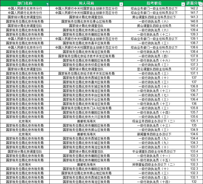 2026国家公务员考试北京地区进面分数线