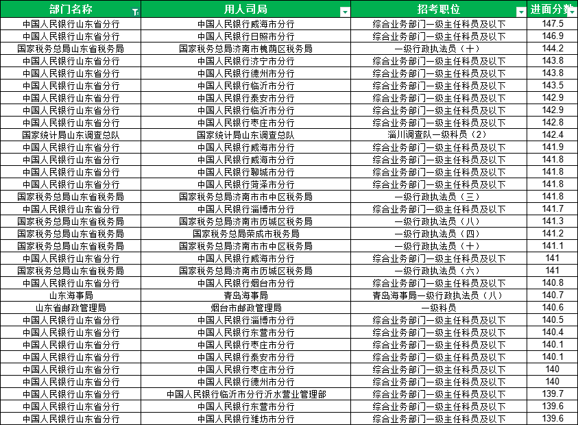 2026国家公务员考试山东地区进面最低46.75分