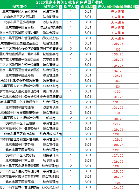2025北京公务员考试进面分数线|北京市昌平区 2025北京公务员考试进面分数线|北京市昌平区