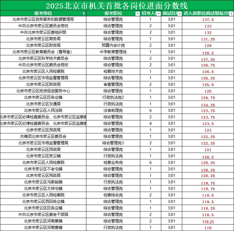 2025北京公务员考试进面分数线|北京市密云区分数线表 2025北京公务员考试进面分数线|北京市密云区分数线表