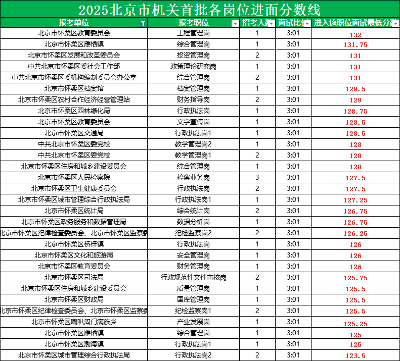 2025北京公务员考试进面分数线|北京市怀柔区 2025北京公务员考试进面分数线|北京市怀柔区