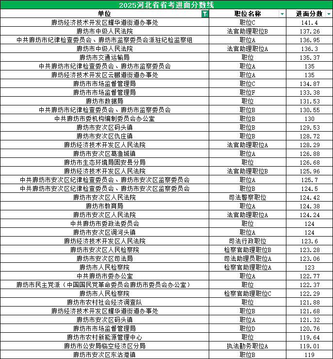 2025河北公务员考试进面分数线|廊坊进面分数线表 2025河北公务员考试进面分数线|廊坊进面分数线表