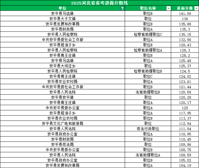 2025河北公务员考试进面分数线|安平县进面分数线 2025河北公务员考试进面分数线|安平县进面分数线