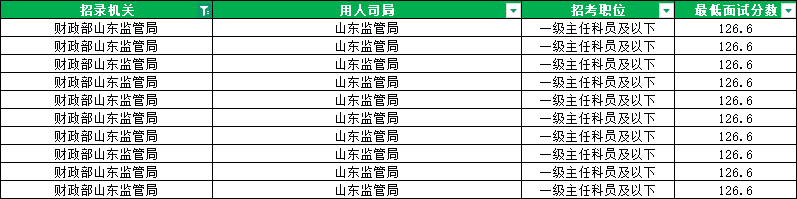 2026山东国考进面分数线|财政部山东监管局