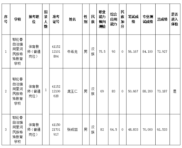 2026内蒙古事业单位招聘鄂伦春自治旗中小学幼儿园教师考试总成绩 2026内蒙古事业单位招聘鄂伦春自治旗中小学幼儿园教师考试总成绩