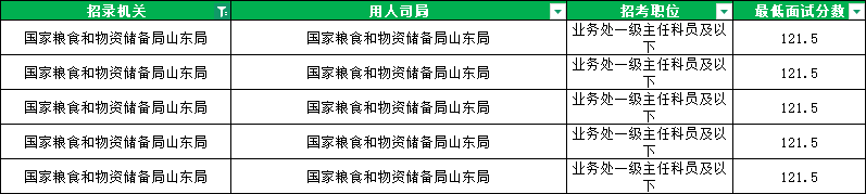 2026山东国考进面分数线|国家粮食和物资储备局山东局分数汇总 2026山东国考进面分数线|国家粮食和物资储备局山东局分数汇总