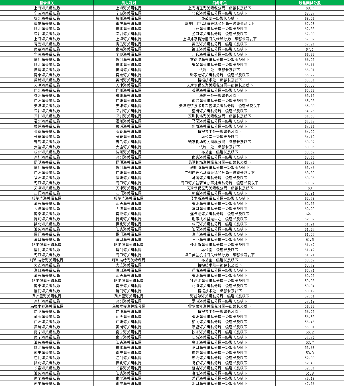 2026国考海关缉私局进面分数线汇总 2026国考海关缉私局进面分数线汇总