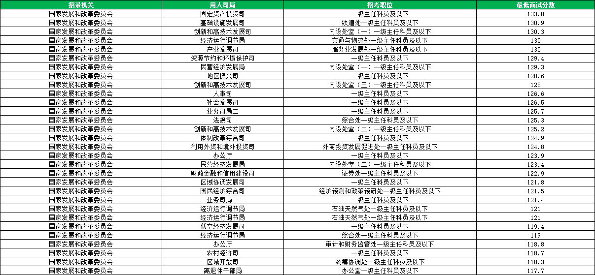 2026国考国家发展和改革委员会进面分数线汇总 2026国考国家发展和改革委员会进面分数线汇总