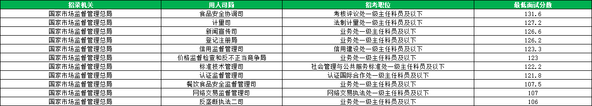 2026国考国家市场监督管理总局进面分数线汇总
