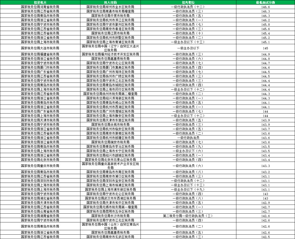 2026国考国家税务总局进面分数线汇总 2026国考国家税务总局进面分数线汇总