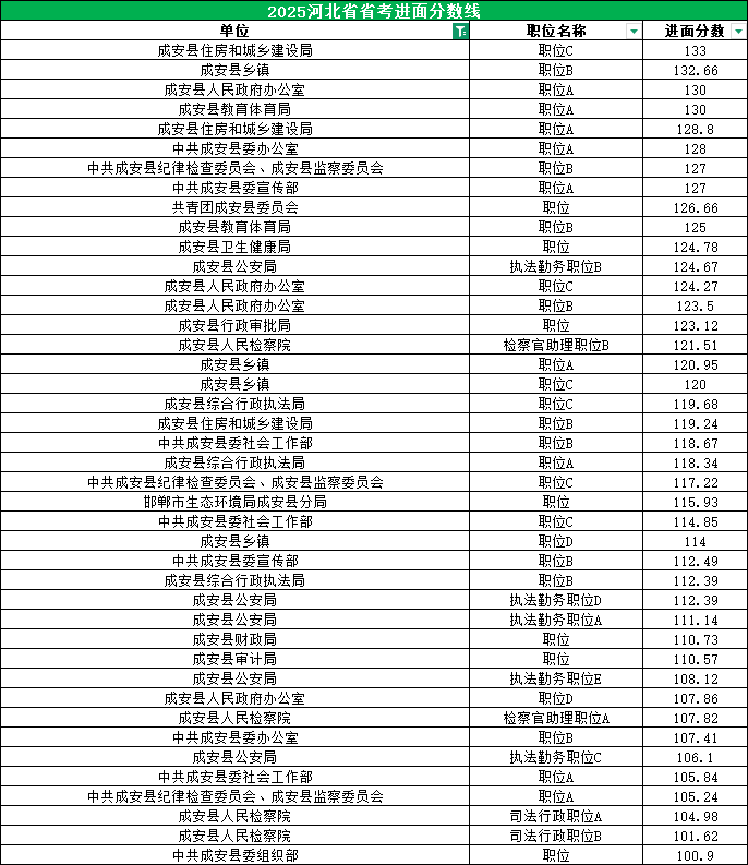 2025河北公务员考试进面分数线|成安县