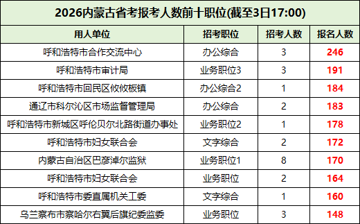 2026内蒙古省考报名人数前十岗位