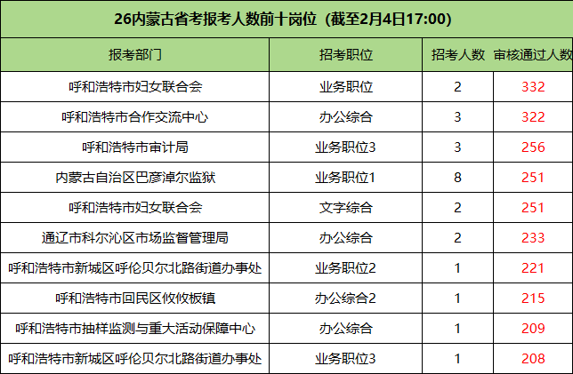 2026内蒙古公务员报名人数前十的岗位 2026内蒙古公务员报名人数前十的岗位