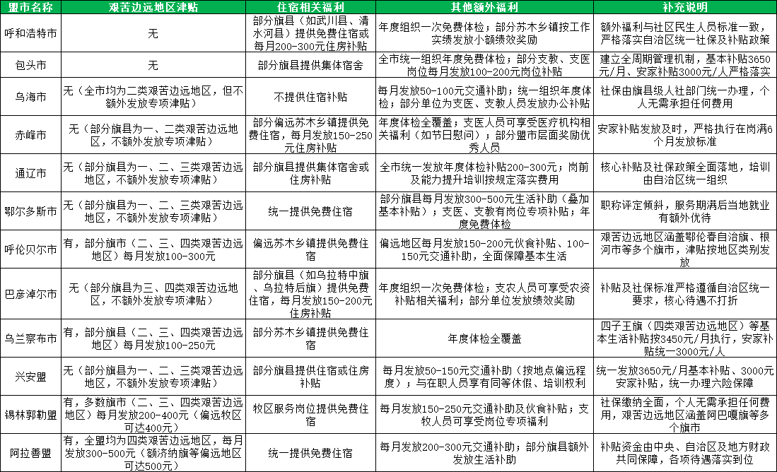 2026内蒙古12盟市三支一扶待遇差异表 2026内蒙古12盟市三支一扶待遇差异表