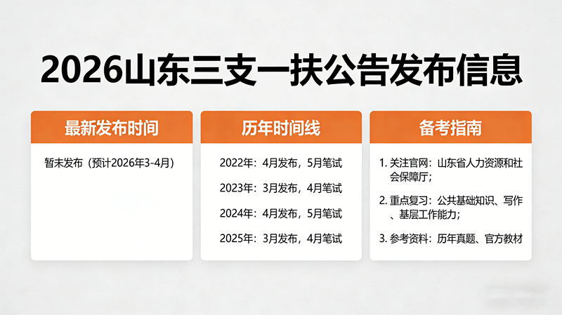 2026山东三支一扶公告发布了吗?最新发布时间+历年时间线+备考指南 2026山东三支一扶公告发布了吗?最新发布时间+历年时间线+备考指南