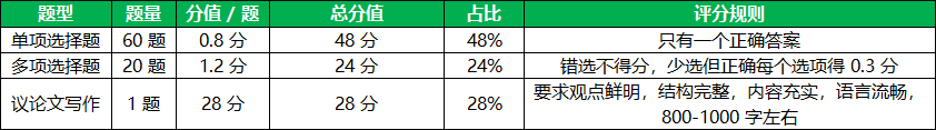 山东三支一扶考试基本概况与题目类型
