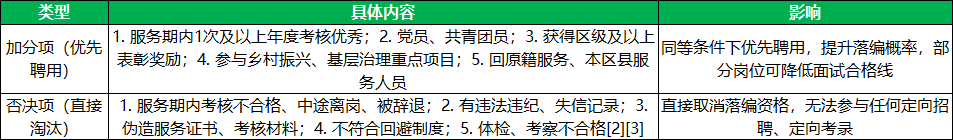 2026北京三支一扶加分项与否决项