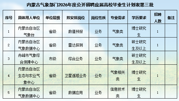 2026内蒙古气象部门招聘应届高校毕业生公告-第三批岗位表.png