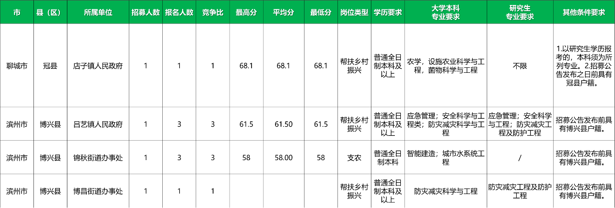 2026山东三支一扶低竞争比综合类岗位