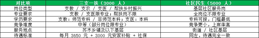 三支一扶和社区民生岗位 待遇 报考条件对比